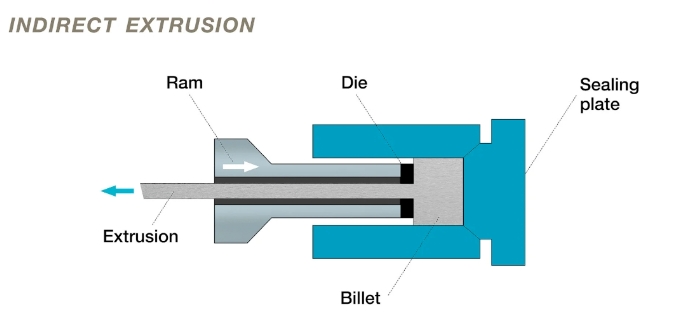 Forward extrusion and reverse extrusion